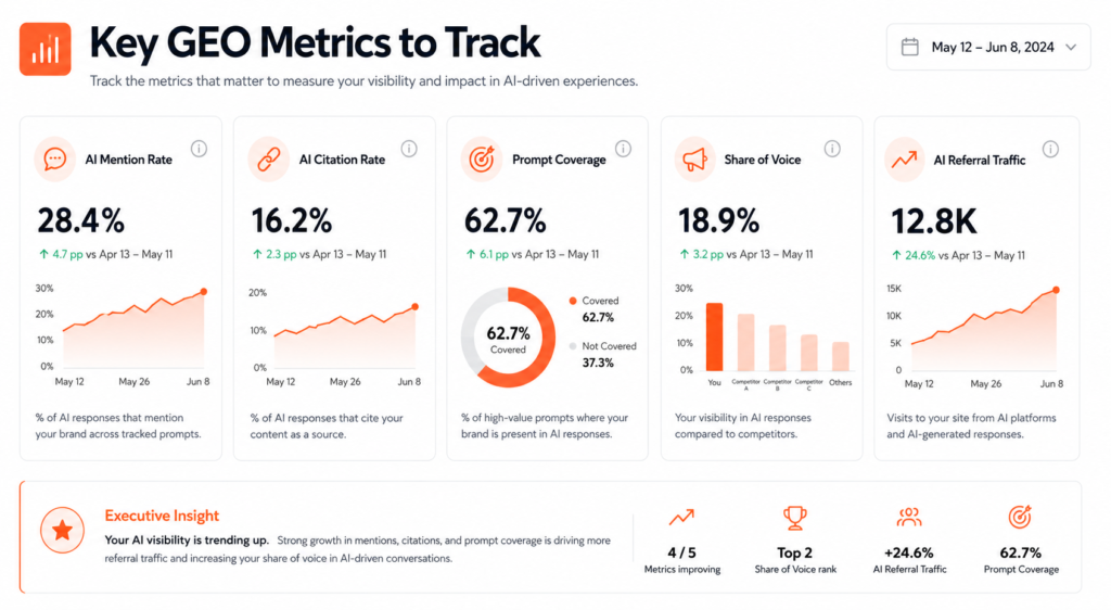GEO Metrics