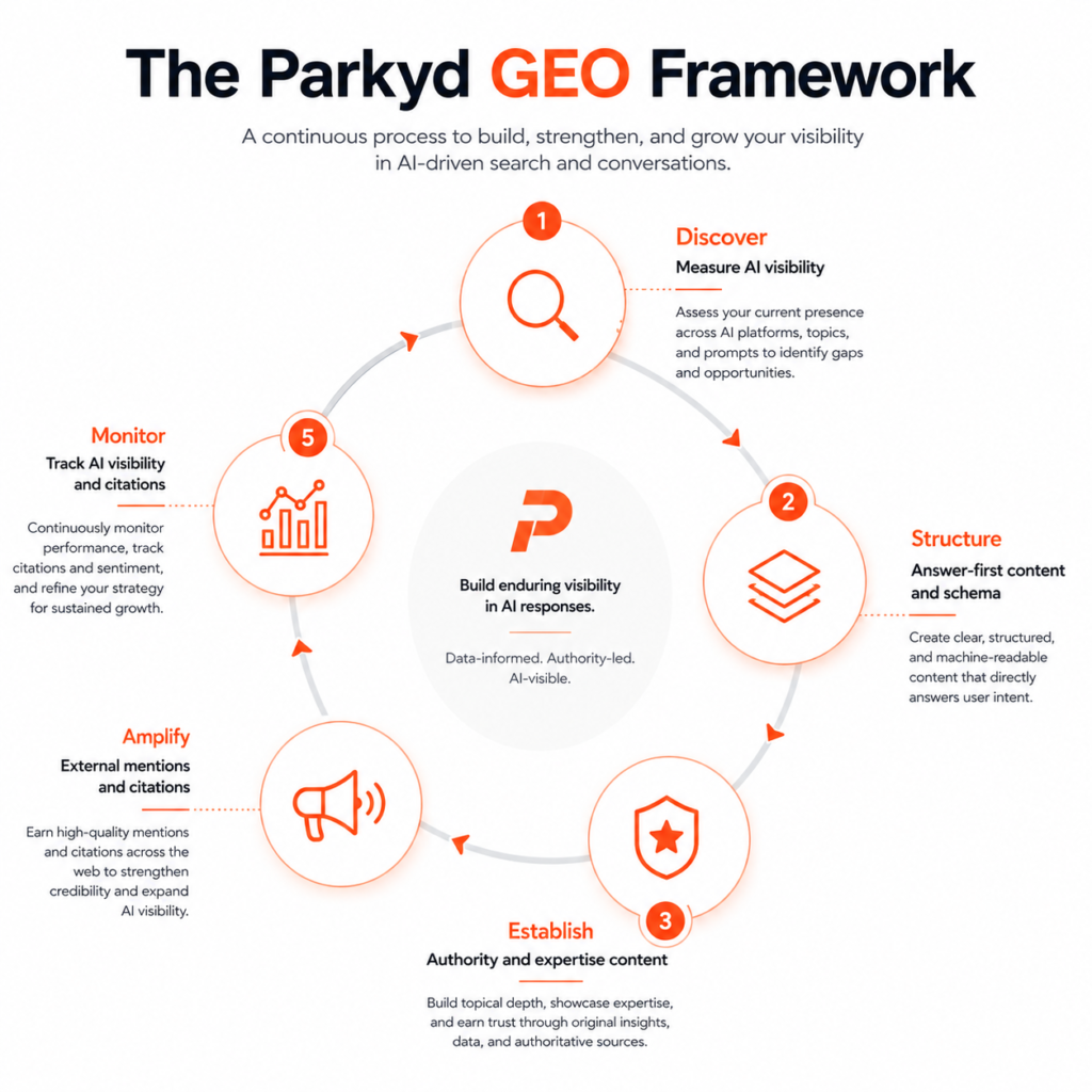 GEO framework