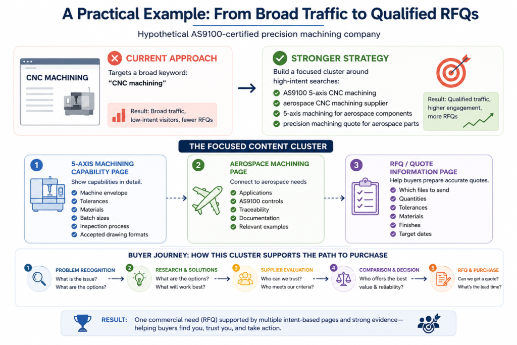 A Practical Example From Broad Traffic To Qualified RFQs