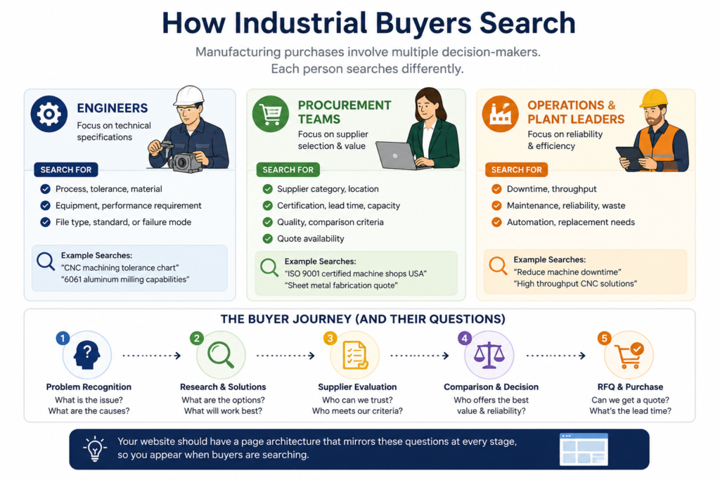 How Industrial Buyers Search