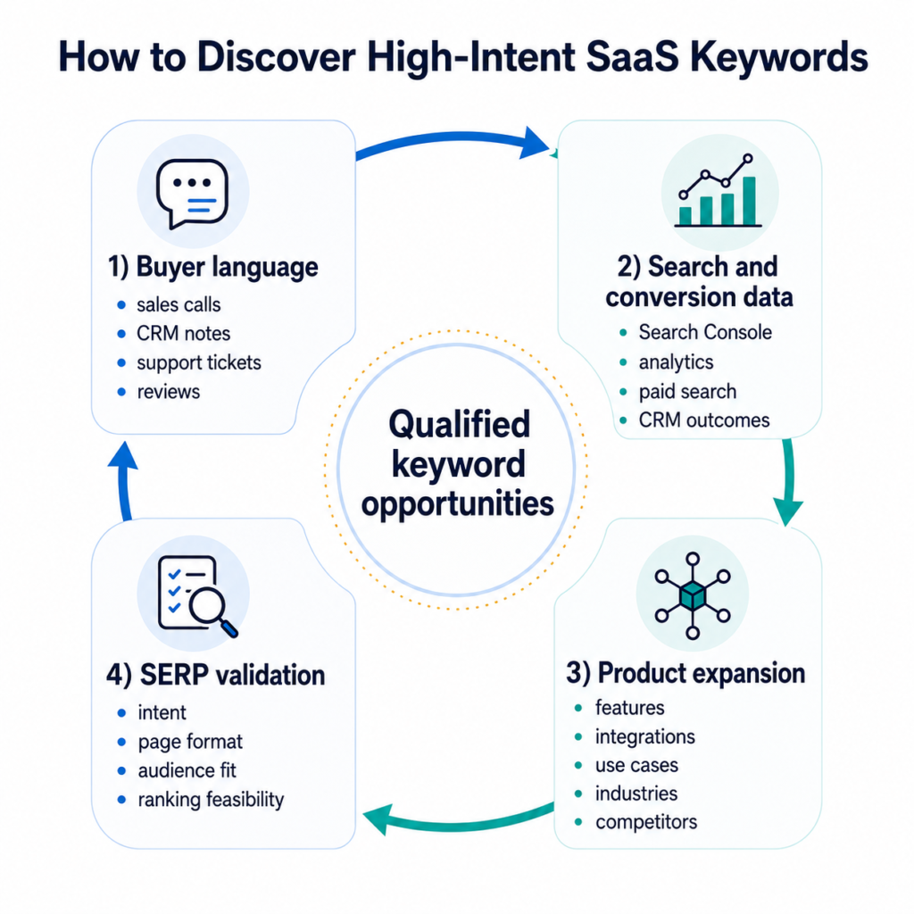 High-Intent SaaS Keywords