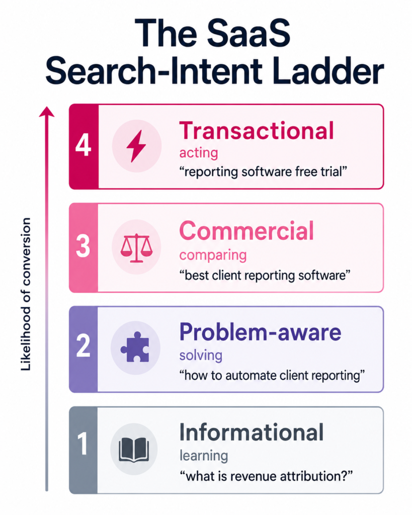 Saas search intent