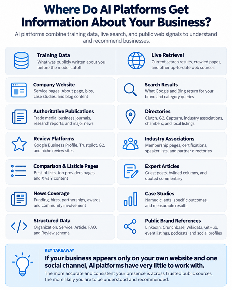 Where Do AI Platforms Get Information About Your Business